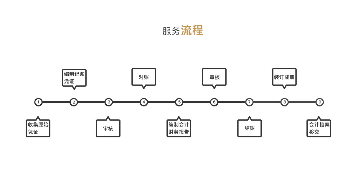 内资一般纳税人企业代理记账